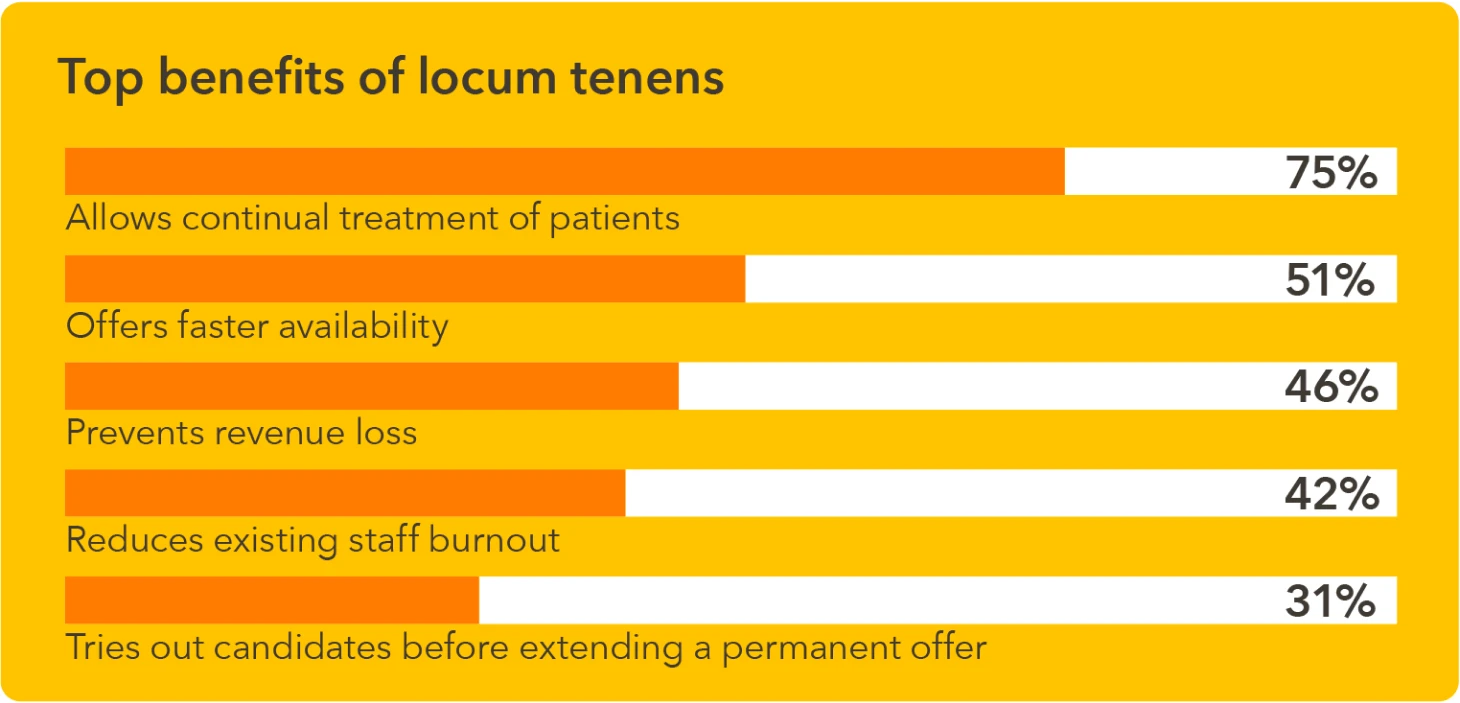 Chart - Top benefits of locum tenens